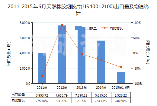2011-2015年6月天然橡膠煙膠片(HS40012100)出口量及增速統(tǒng)計(jì)